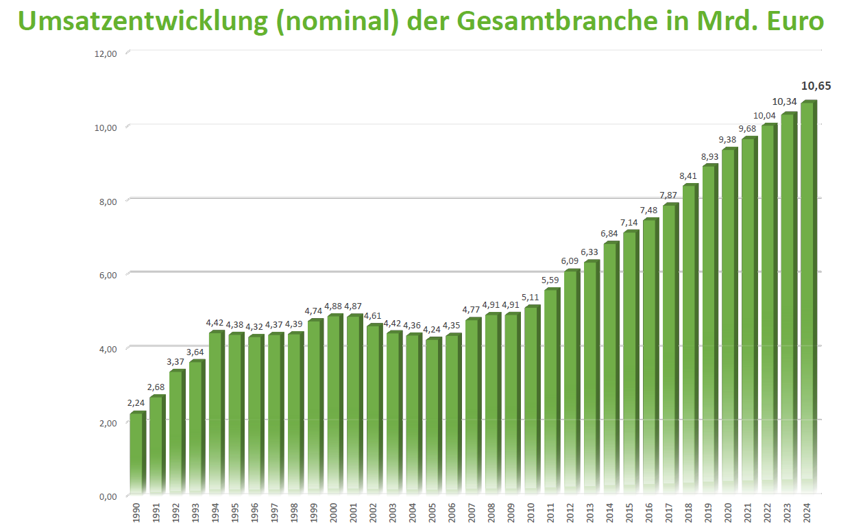 GaLaBau Umsatzentwicklung 2009-2021